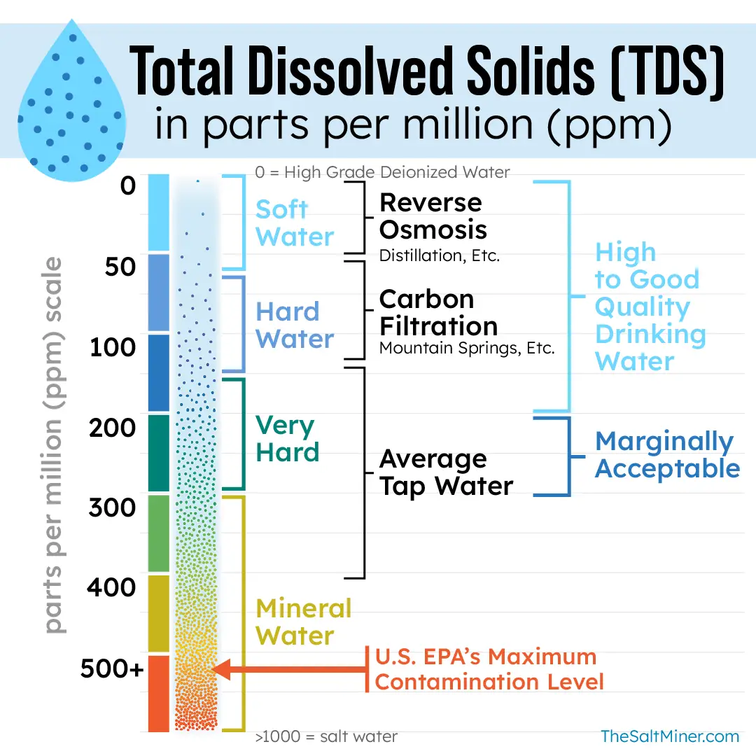 Total dissolved solids chart